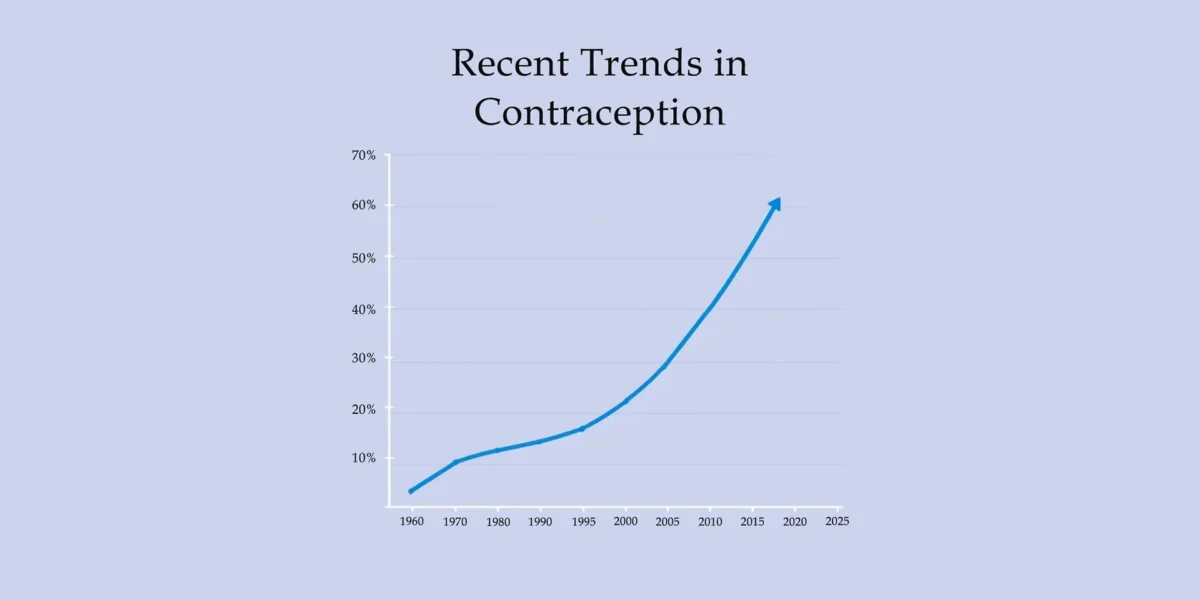 Trends in Contraception