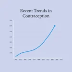 Trends in Contraception